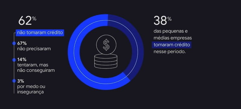 Quem tomou crédito nos últimos dois anos? 62% Não. Por que não? 67% não precisou; 14% tentou, mas não conseguiu; e 3% por medo/insegurança. 38% Sim. Concentração em pequenas e médias empresas (55%) e com mais de 3 anos de vida (43%).