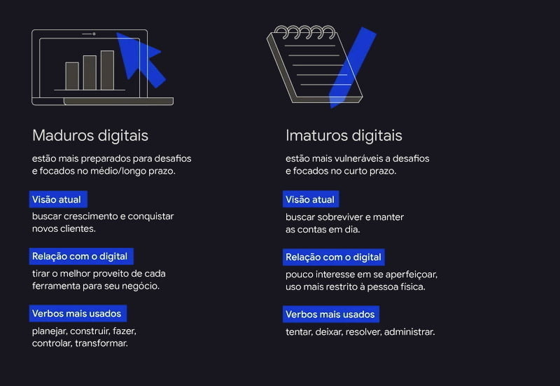 Maduros digitais estão mais preparados para desafios e focados no médio/longo prazo. Imaturos digitais estão mais vulneráveis a desafios e focados no curto prazo.