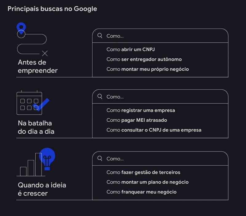 Principais buscas no Google. Antes de empreender: como abrir um CNPJ; como montar meu próprio negócio. Na batalha do dia a dia: como registrar uma empresa. Quando a ideia é crescer: como fazer gestão de terceiros; como montar um plano de negócio.