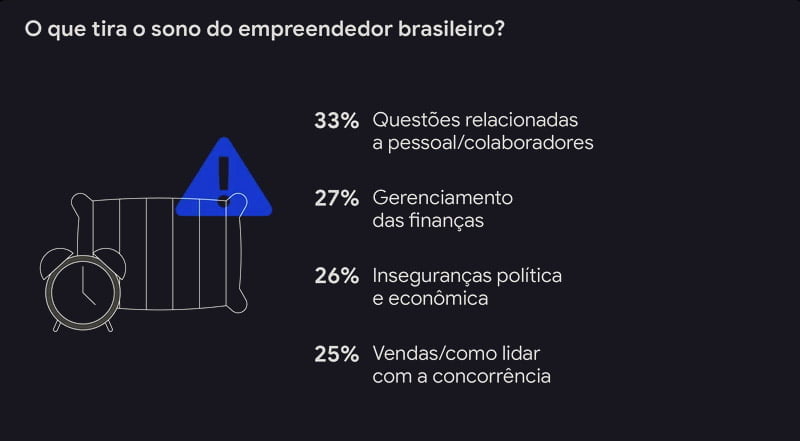 O que tira o sono do empreendedor brasileiro? 33% Questões relacionadas a pessoal/colaboradores 27% Gerenciamento das finanças. 26% Inseguranças política e econômica. 25% Vendas/como lidar com a concorrência.