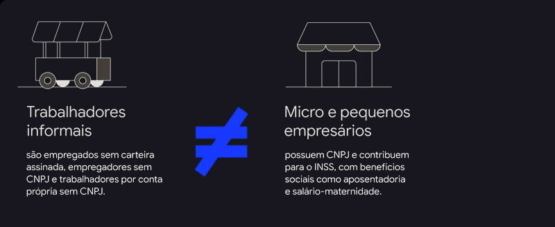 Trabalhadores informais são empregados sem carteira assinada, empregadores sem CNPJ e trabalhadores por conta própria sem CNPJ. Diferente de micro e pequenos empresários, que possuem CNPJ e contribuem para o INSS.